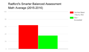 The Smarter Balanced Assessment is a standardized test distributed throughout 15 states and 1 U.S. territory to determine college course placement. For the 2015-2016 test, Radford students scored higher in mathematics than the state average by 5 percent. However, 35 percent did not meet the standard, 29 percent nearly met, 26 percent met, and 10 percent exceeded. 35 percent of students who did not meet the standard are more likely to be placed in remedial college mathematics courses, and the 29 percent that nearly met may be placed in introductory college mathematics courses.