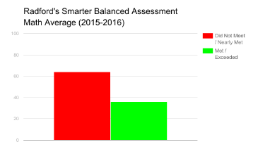 The Smarter Balanced Assessment is a standardized test distributed throughout 15 states and 1 U.S. territory to determine college course placement. For the 2015-2016 test, Radford students scored higher in mathematics than the state average by 5 percent. However, 35 percent did not meet the standard,  29 percent nearly met, 26 percent met, and 10 percent exceeded. 35 percent of students who did not meet the standard are more likely to be placed in remedial college mathematics courses, and the 29 percent that nearly met may be placed in introductory college mathematics courses.