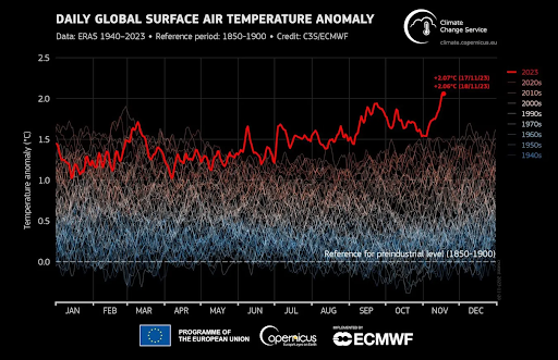 (Photo Credit: Copernicus ECMWF) On Nov. 17 and 18, the global average temperature surpassed 2°C above pre-industrial levels for the first time, according to the European Unions Copernicus Climate Change Service.