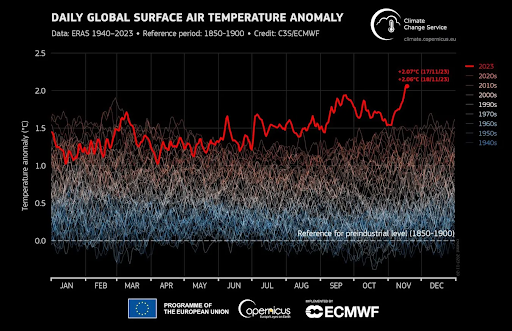 (Photo Credit: Copernicus ECMWF) On Nov. 17 and 18, the global average temperature surpassed 2°C above pre-industrial levels for the first time, according to the European Union's Copernicus Climate Change Service.