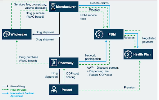 (Photo Credit: Avalere) The supply chain for prescription drugs in the United States is extremely complicated. Pharmacy benefit managers have found several ways to take advantage of this byzantine system in order to profit off of patients’ confusion.